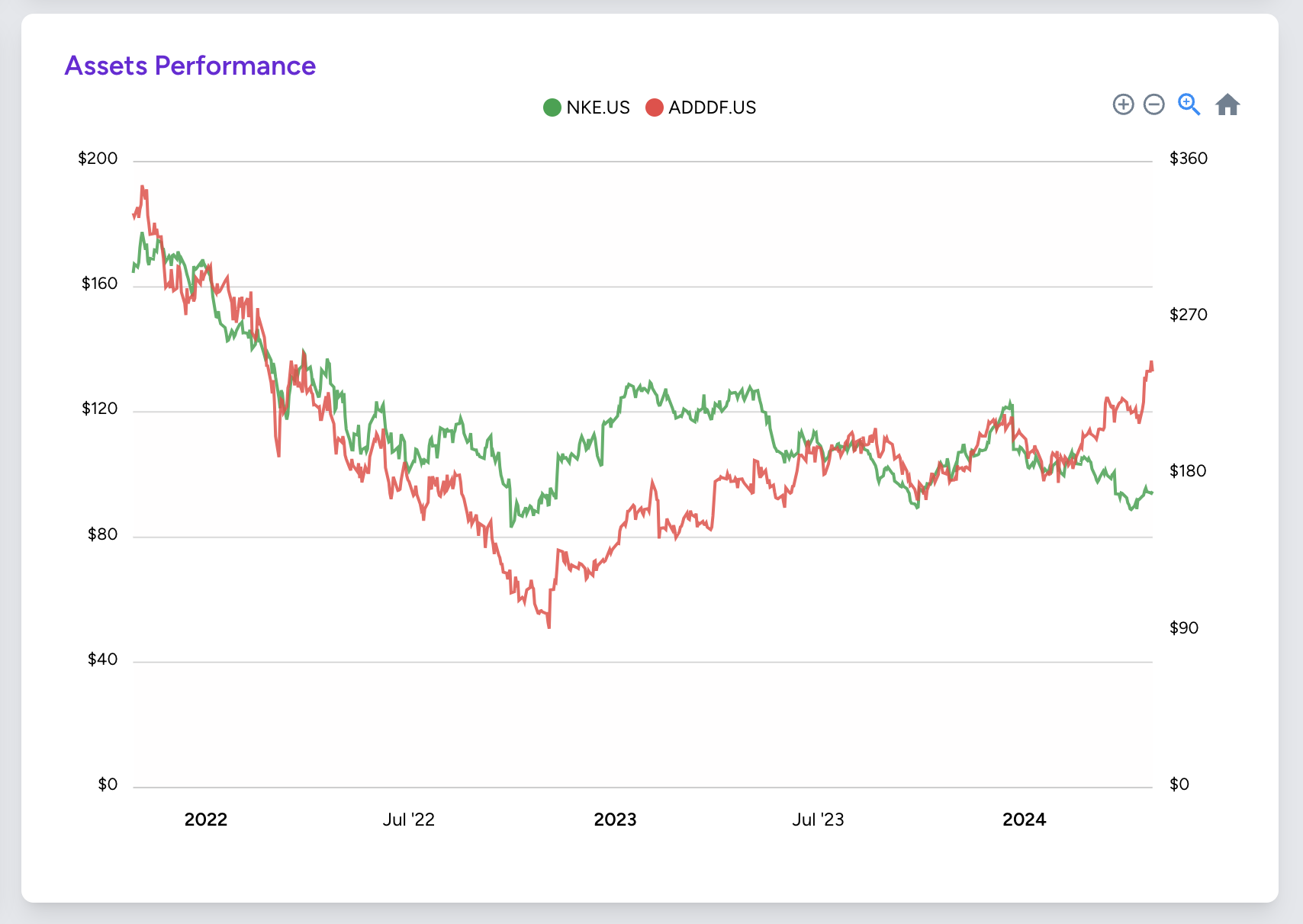 Graph showing Adidas and Nike stock trends